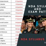NDA Syllabus 2023 and Exam Pattern